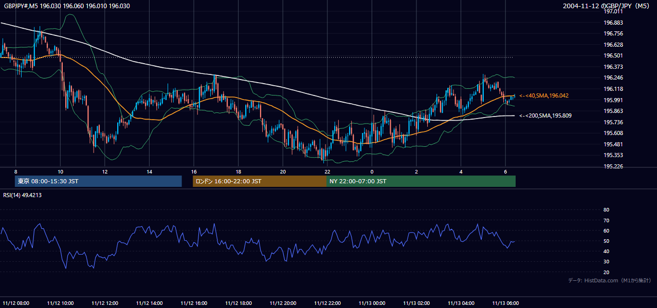 2004-11-12（金） GBP/JPY 5分足チャート