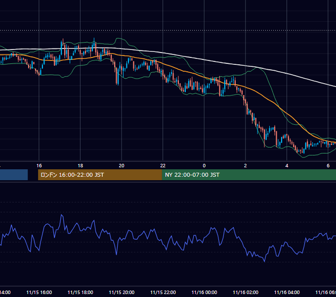 2004年11月15日（月） GBP/JPY 5分足チャート