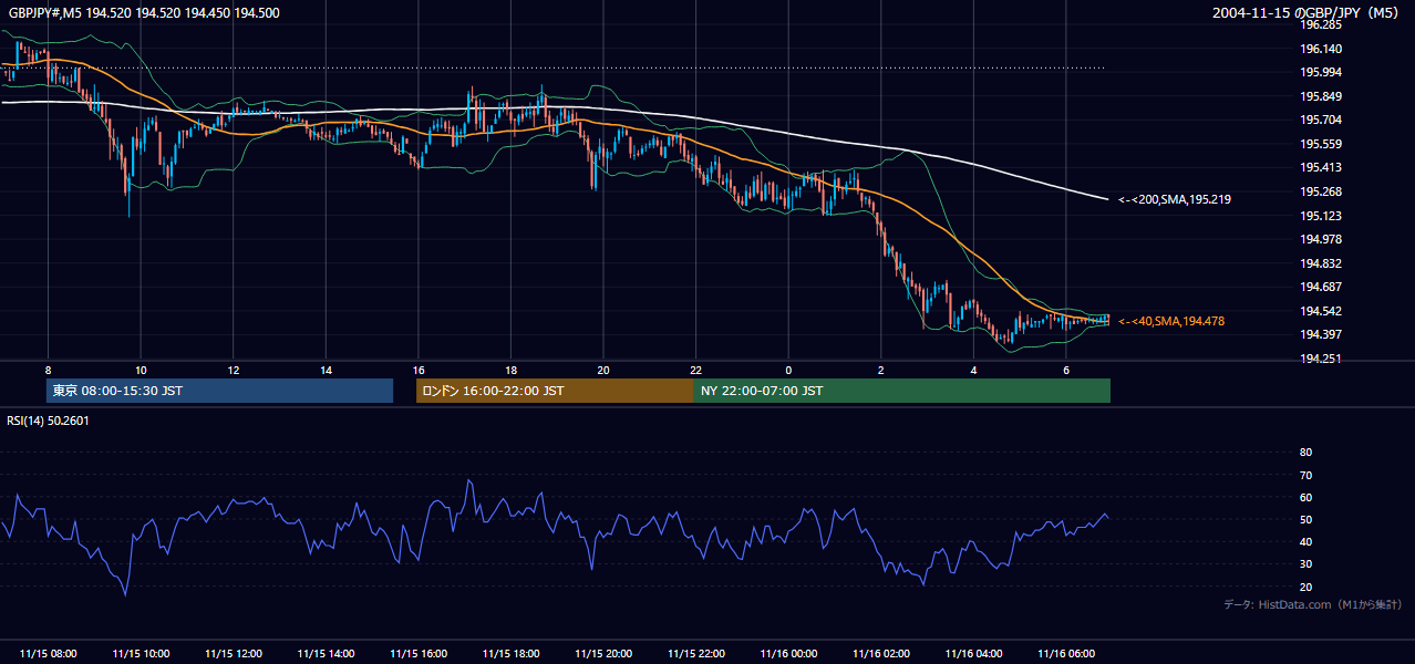 2004年11月15日(月) GBP/JPY 5分足チャート