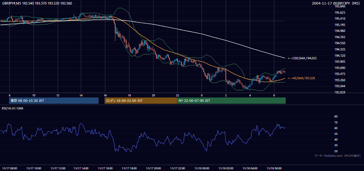 2004年11月17日(水) GBP/JPY 5分足チャート