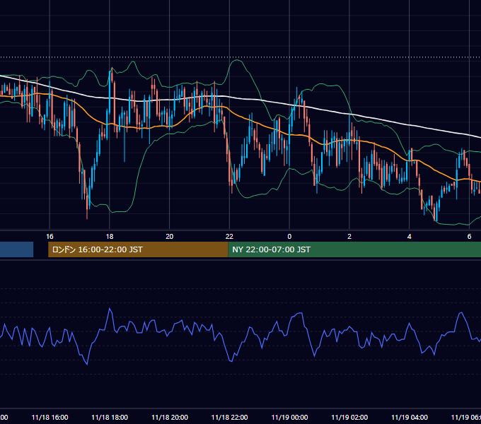 2004年11月18日（木） GBP/JPY 5分足チャート