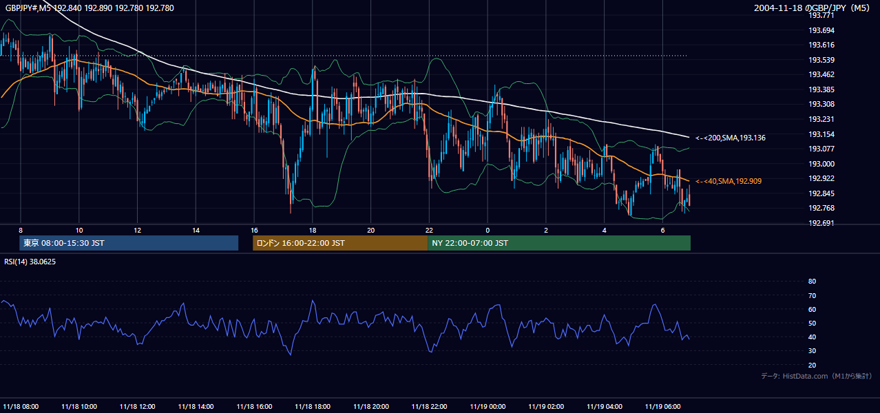 2004年11月18日（木） GBP/JPY 5分足チャート