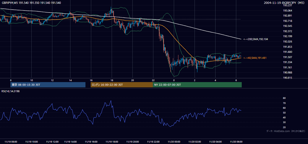 2004-11-19（金） GBP/JPY 5分足チャート