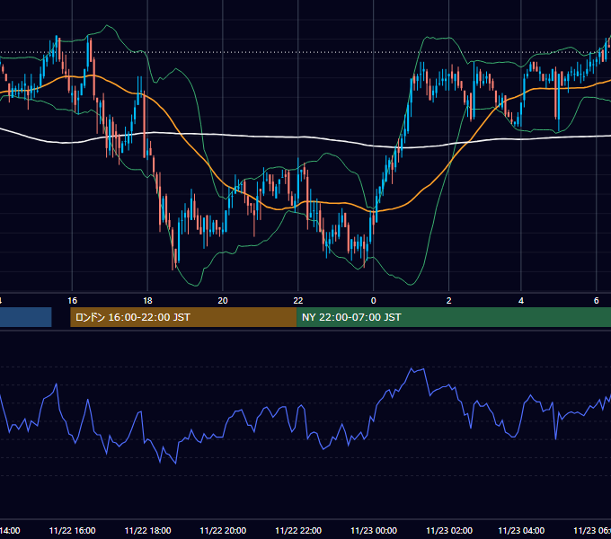 2004年11月22日（月） GBP/JPY 5分足チャート