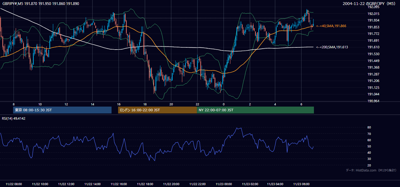 2004年11月22日（月） GBP/JPY 5分足チャート
