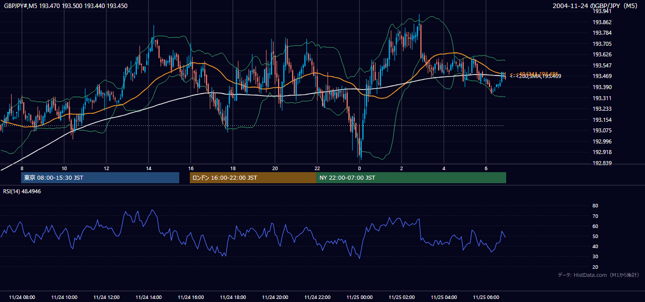 2004年11月24日（水） GBP/JPY 5分足チャート