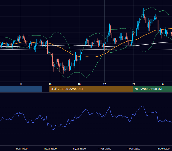 2004年11月25日（木） GBP/JPY 5分足チャート