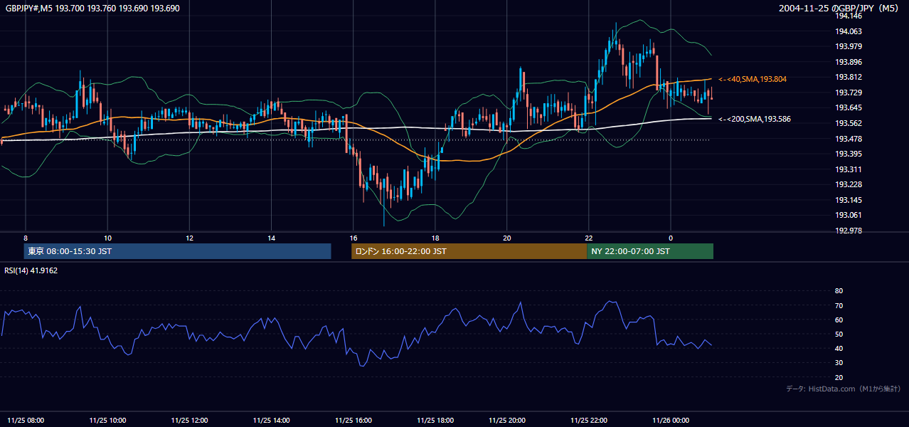 2004年11月25日(木) GBP/JPY 5分足チャート