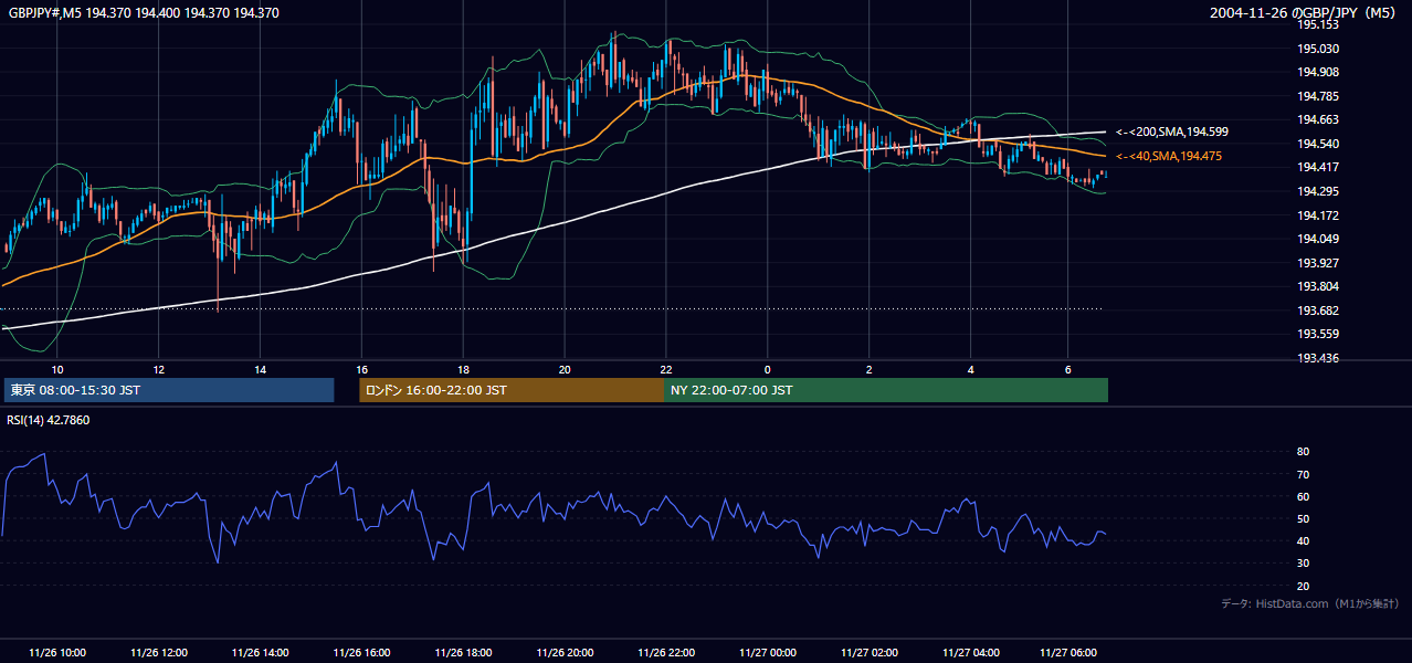 2004年11月26日(金) GBP/JPY 5分足チャート