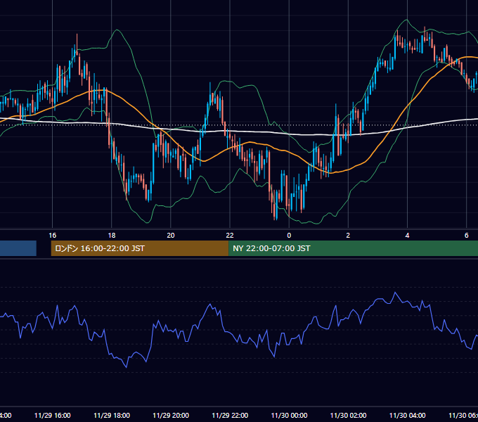 2004年11月29日（月） GBP/JPY 5分足チャート