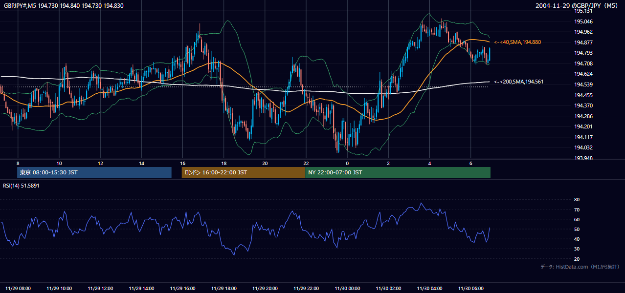 2004-11-29（月） GBP/JPY 5分足チャート