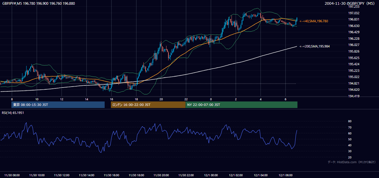 2004年11月30日(火) GBP/JPY 5分足チャート