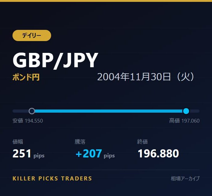 GBP/JPY 2004年11月30日（火） 値幅251pips