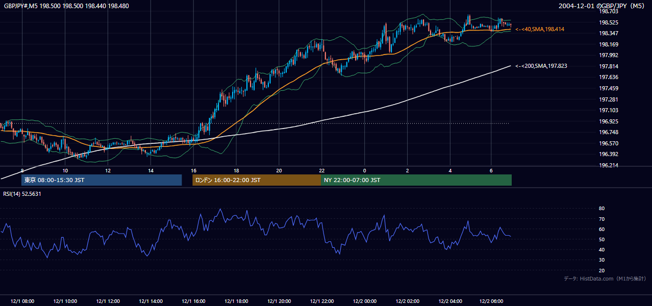 2004-12-01（水） GBP/JPY 5分足チャート