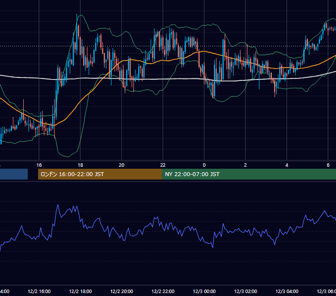 2004年12月2日（木） GBP/JPY 5分足チャート