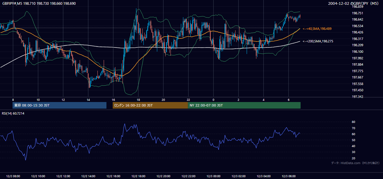 2004-12-02（木） GBP/JPY 5分足チャート