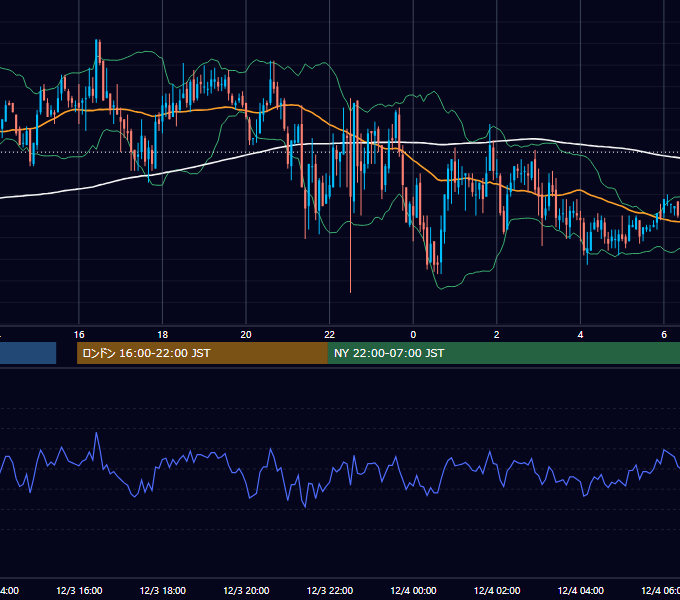 2004年12月3日（金） GBP/JPY 5分足チャート