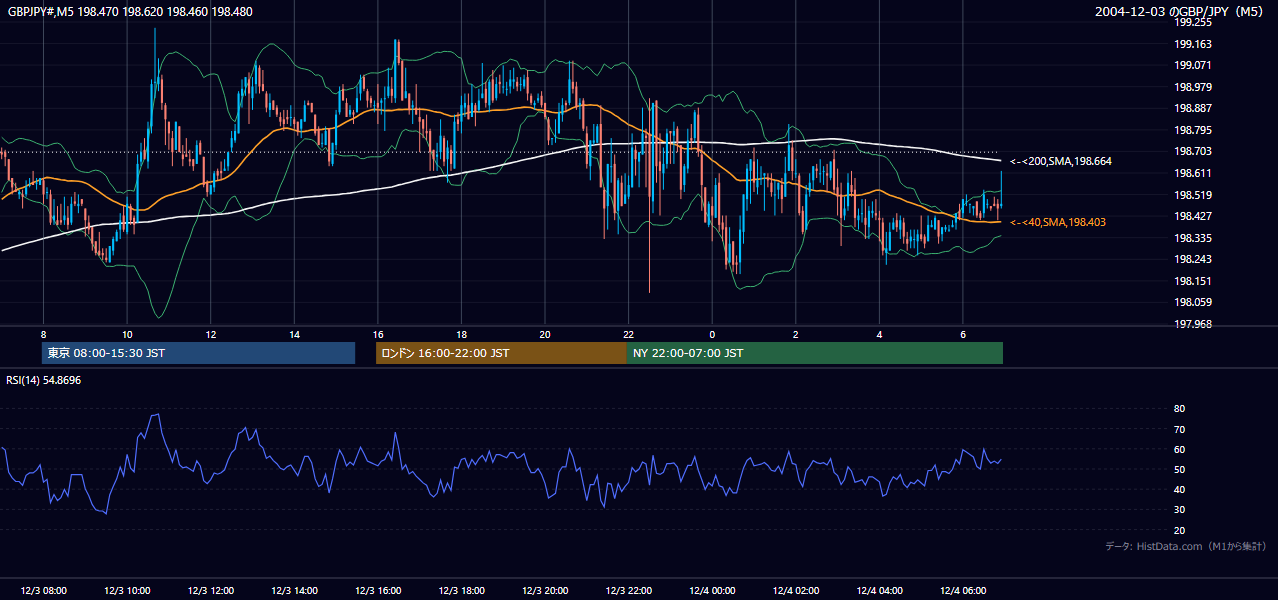 2004-12-03（金） GBP/JPY 5分足チャート