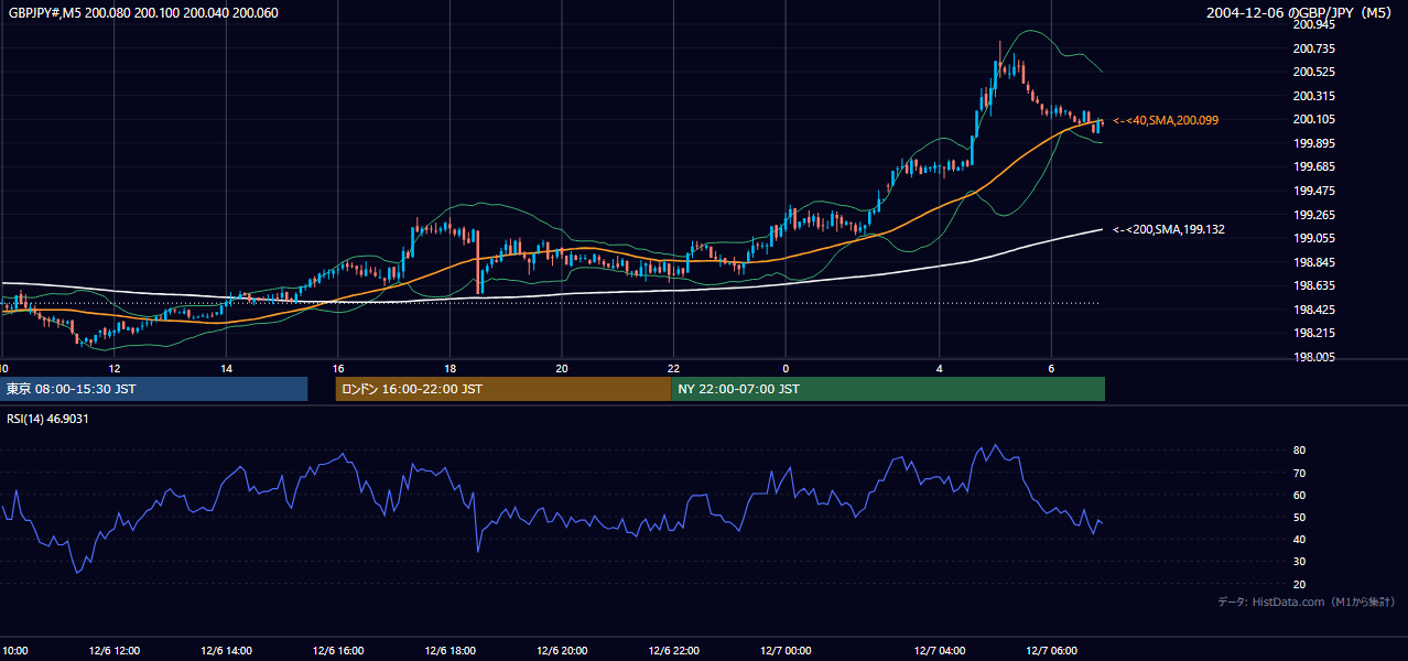 2004-12-06（月） GBP/JPY 5分足チャート