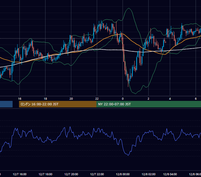 2004年12月7日（火） GBP/JPY 5分足チャート