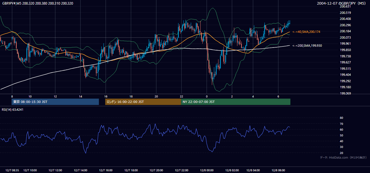 2004-12-07（火） GBP/JPY 5分足チャート