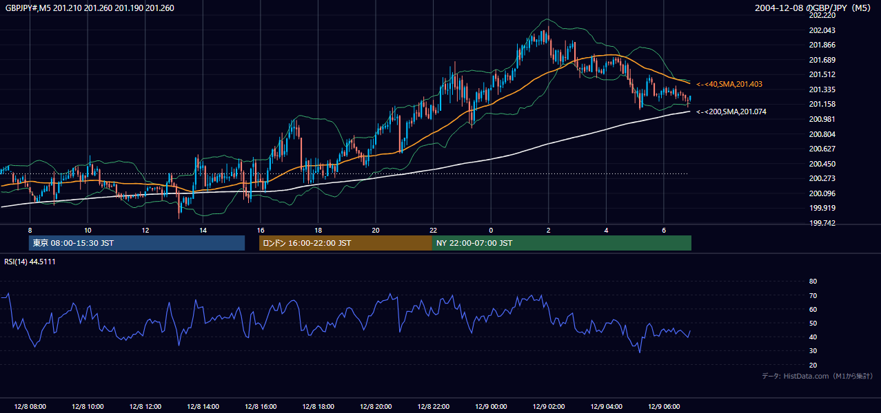 2004年12月8日(水) GBP/JPY 5分足チャート
