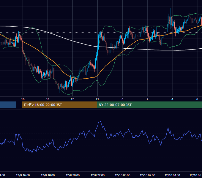 2004年12月9日（木） GBP/JPY 5分足チャート