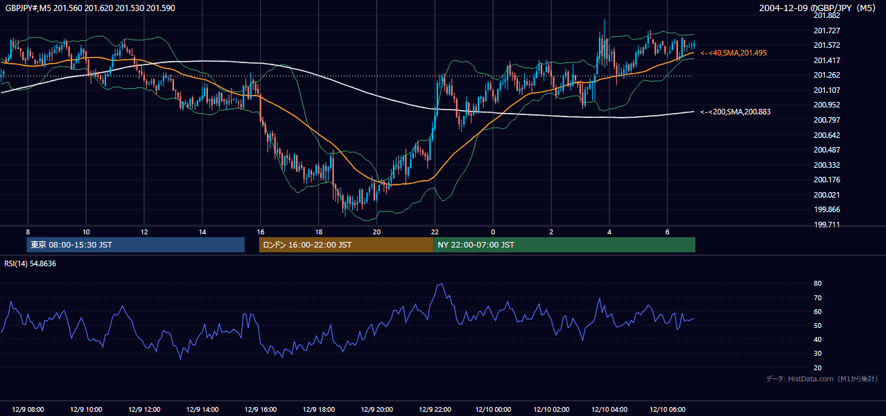 2004-12-09（木） GBP/JPY 5分足チャート