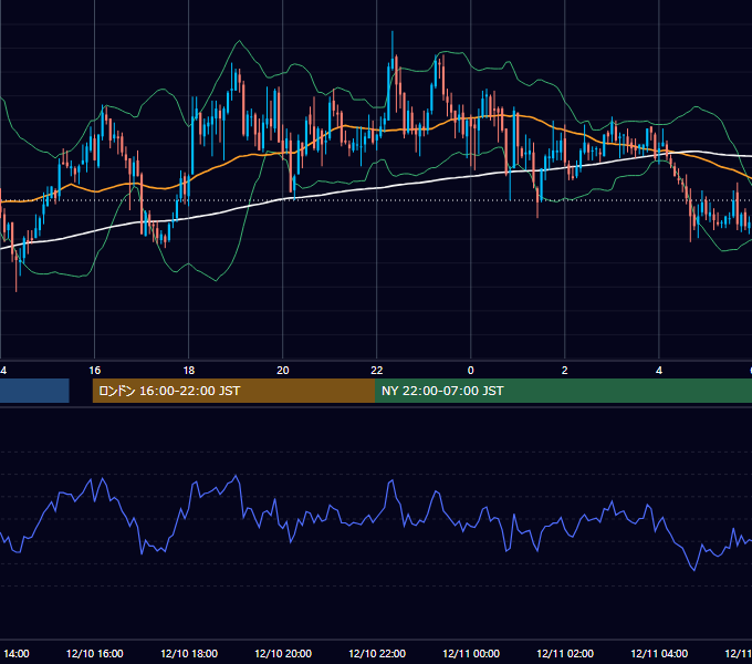 2004年12月10日（金） GBP/JPY 5分足チャート