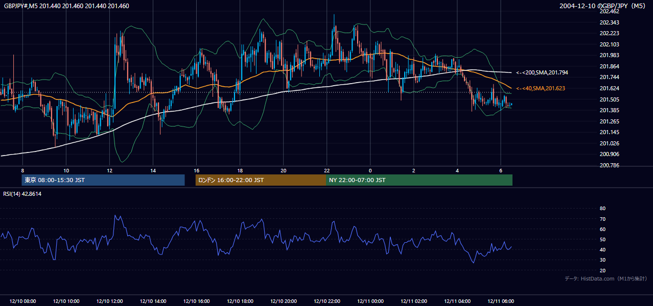 2004-12-10（金） GBP/JPY 5分足チャート
