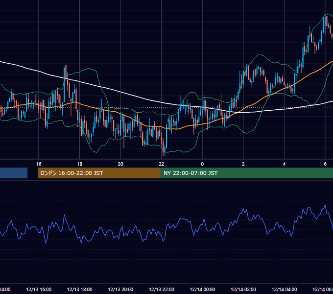 2004年12月13日（月） GBP/JPY 5分足チャート