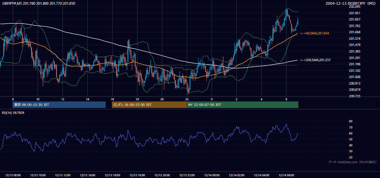 2004-12-13（月） GBP/JPY 5分足チャート