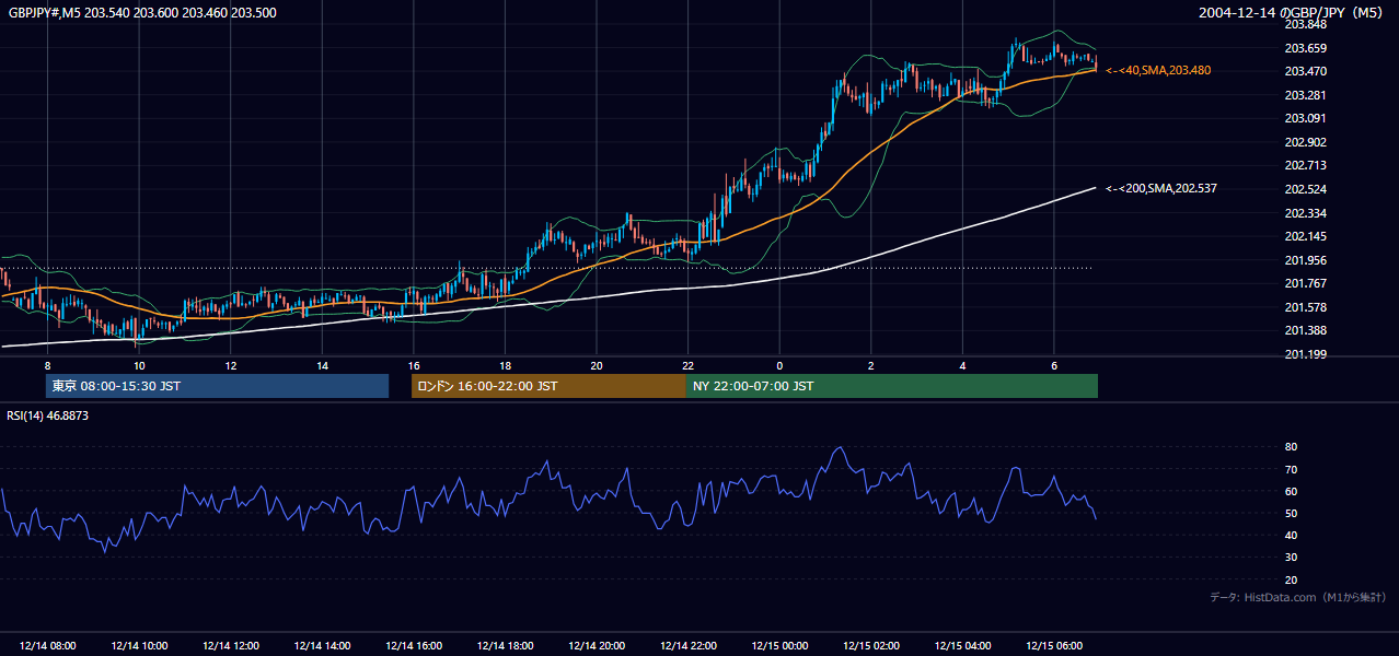 2004-12-14（火） GBP/JPY 5分足チャート