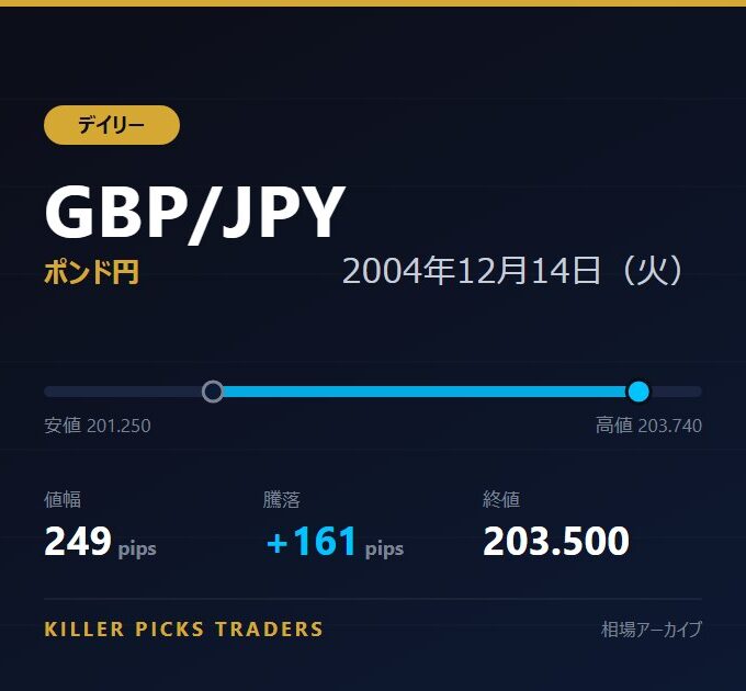 GBP/JPY 2004年12月14日（火） 値幅249pips