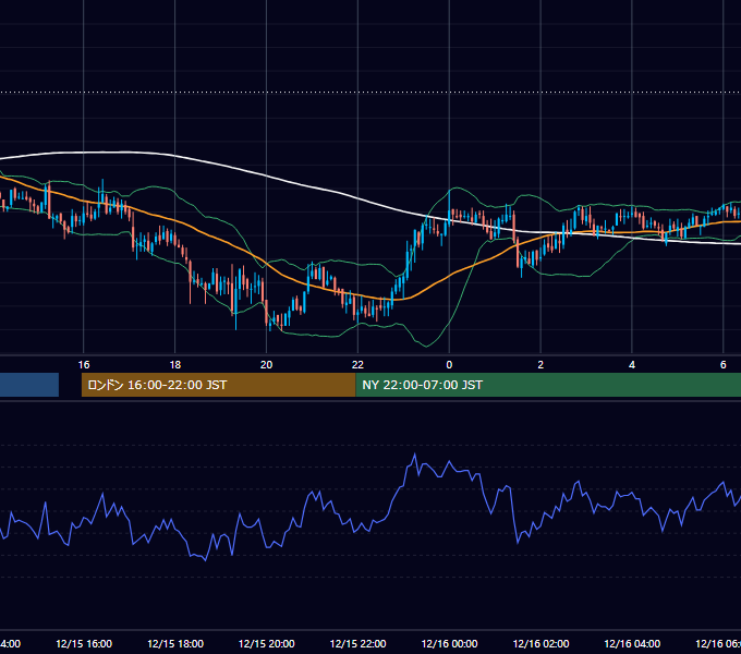 2004年12月15日（水） GBP/JPY 5分足チャート