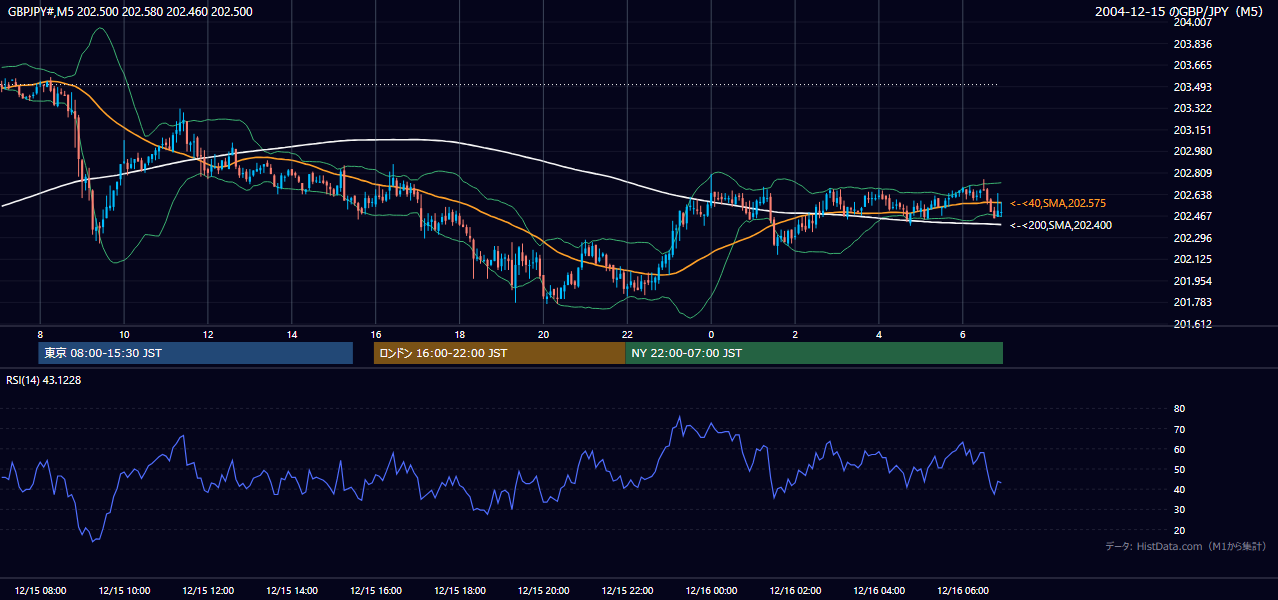 2004-12-15（水） GBP/JPY 5分足チャート