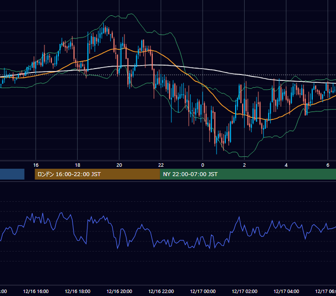 2004年12月16日（木） GBP/JPY 5分足チャート