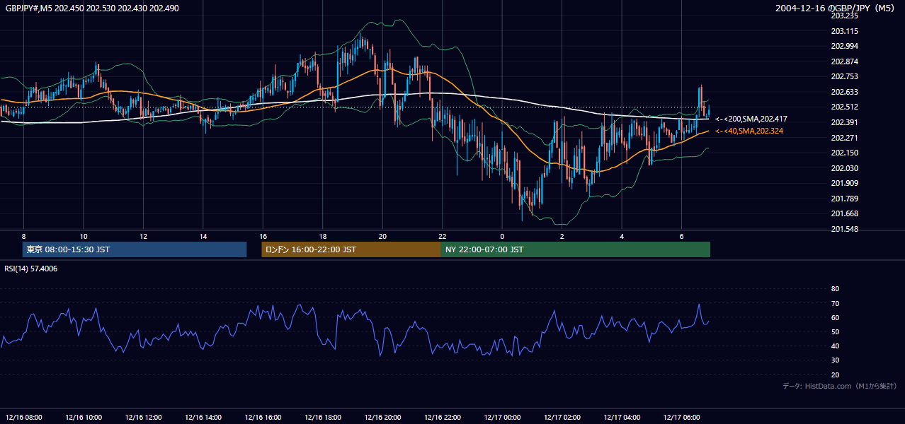 2004-12-16（木） GBP/JPY 5分足チャート