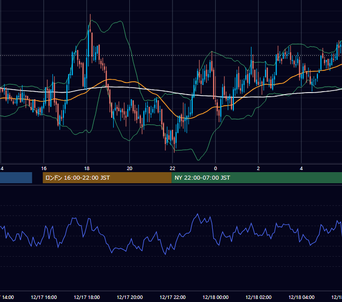 2004年12月17日（金） GBP/JPY 5分足チャート