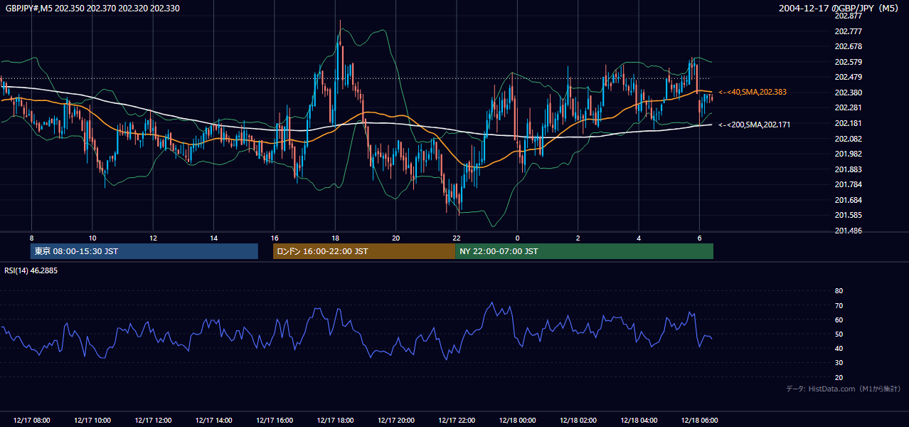 2004-12-17（金） GBP/JPY 5分足チャート