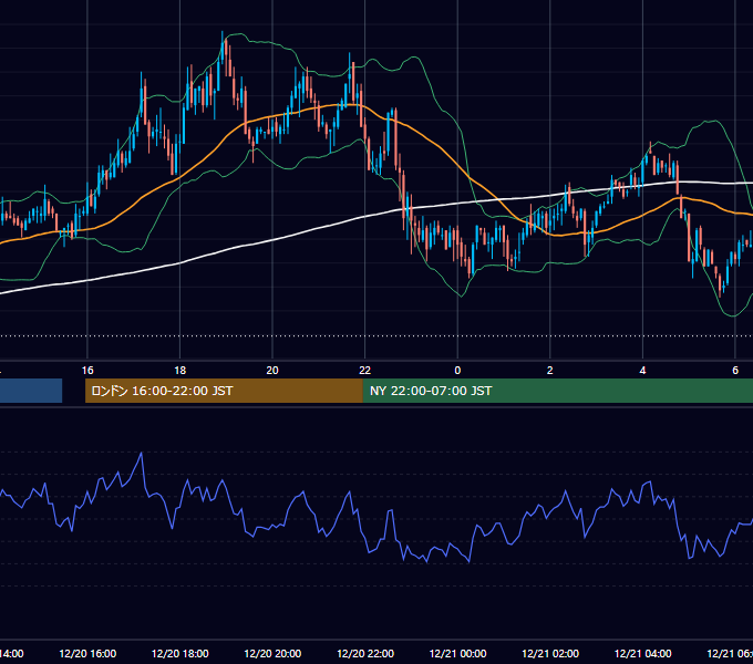 2004年12月20日（月） GBP/JPY 5分足チャート