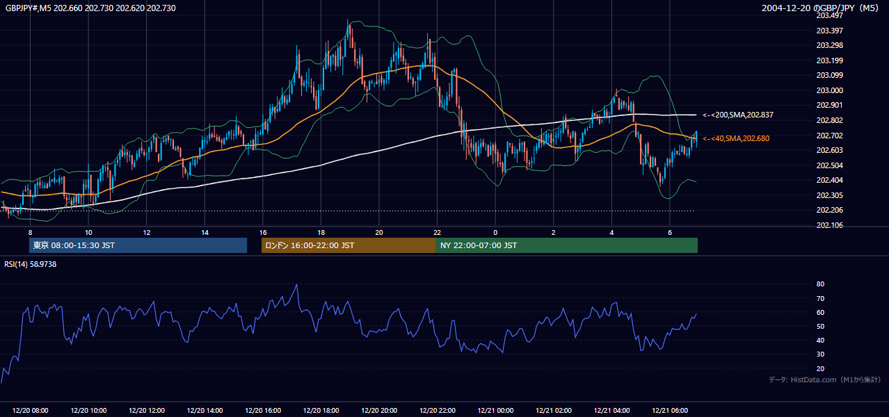 2004-12-20（月） GBP/JPY 5分足チャート