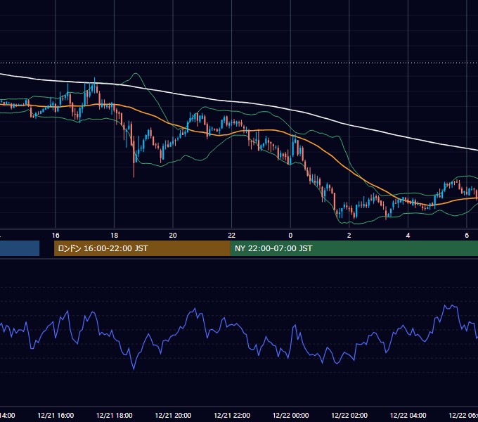 2004年12月21日（火） GBP/JPY 5分足チャート