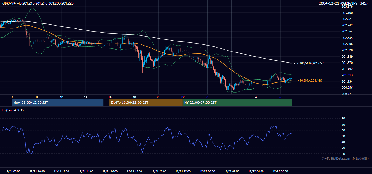 2004年12月21日（火） GBP/JPY 5分足チャート