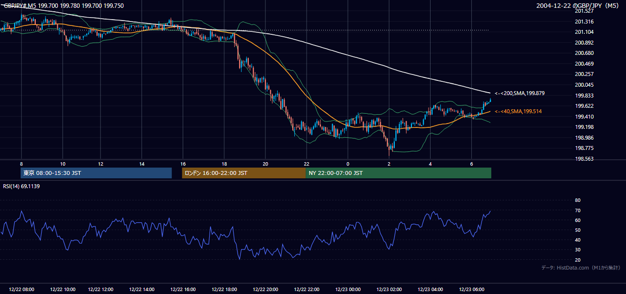 2004年12月22日(水) GBP/JPY 5分足チャート