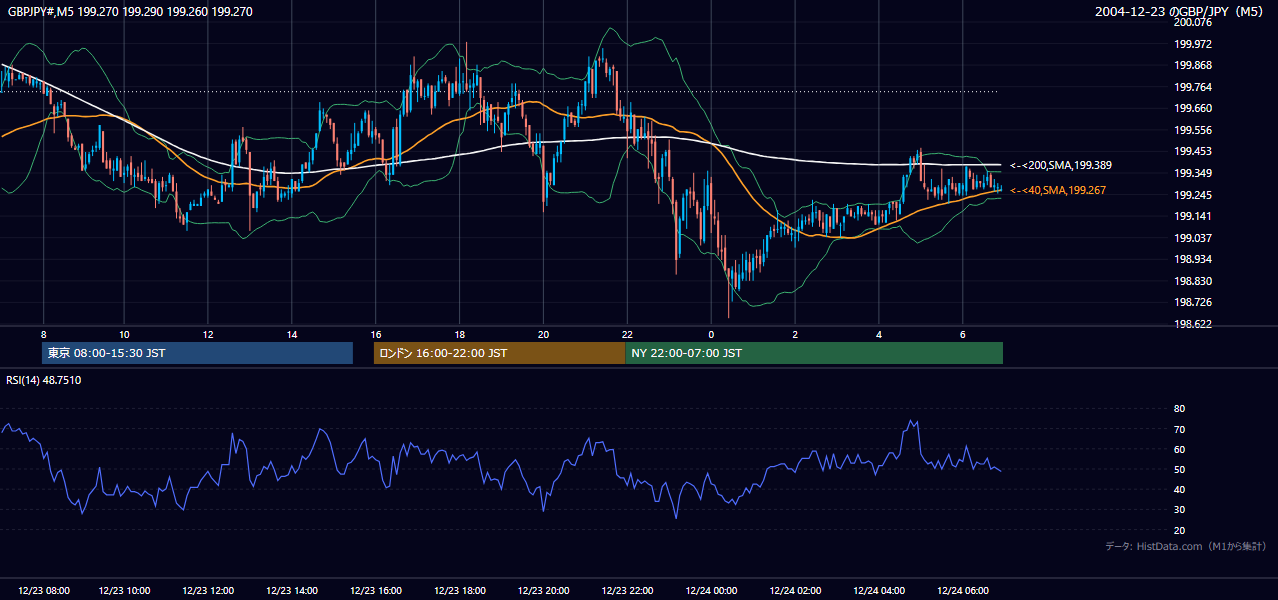 2004年12月23日(木) GBP/JPY 5分足チャート