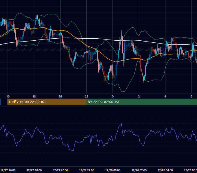 2004年12月27日（月） GBP/JPY 5分足チャート