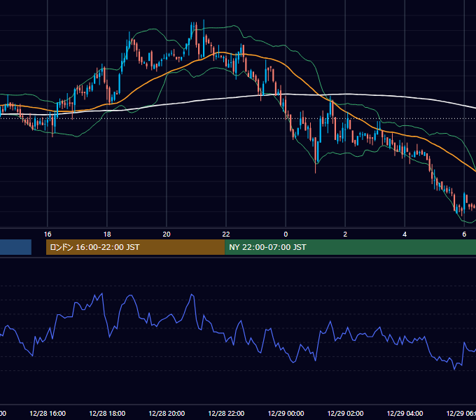 2004年12月28日（火） GBP/JPY 5分足チャート
