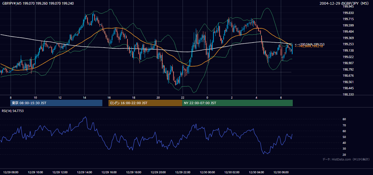 2004年12月29日(水) GBP/JPY 5分足チャート