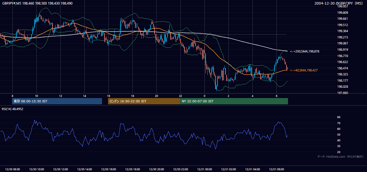 2004-12-30（木） GBP/JPY 5分足チャート